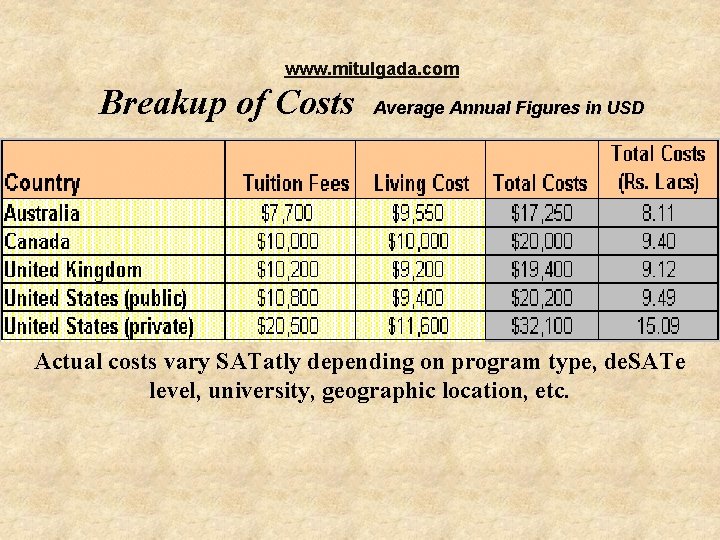 www. mitulgada. com Breakup of Costs Average Annual Figures in USD Actual costs vary www. mitulgada. com Breakup of Costs Average Annual Figures in USD Actual costs vary