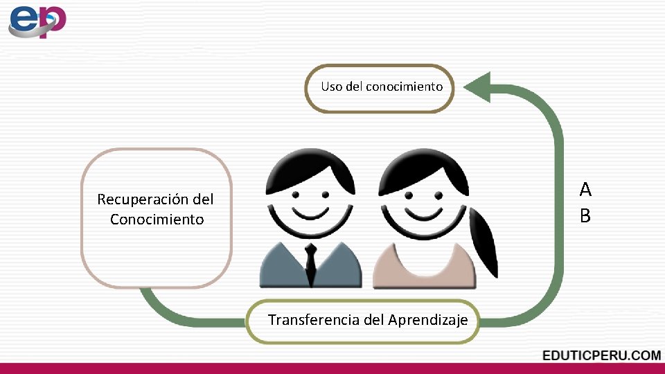 Uso del conocimiento A B Recuperación del Conocimiento Transferencia del Aprendizaje 