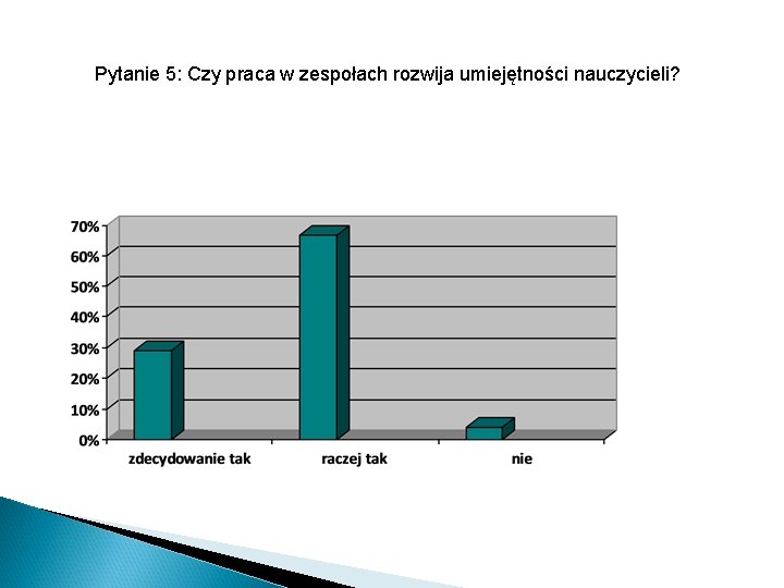 Pytanie 5: Czy praca w zespołach rozwija umiejętności nauczycieli? 