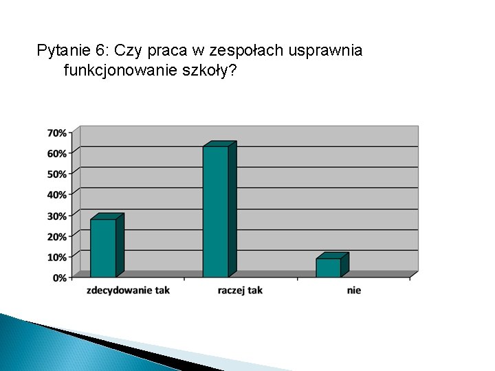 Pytanie 6: Czy praca w zespołach usprawnia funkcjonowanie szkoły? 