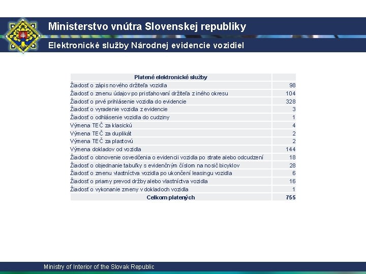 Ministerstvo vnútra Slovenskej republiky Elektronické služby Národnej evidencie vozidiel Platené elektronické služby Žiadosť o