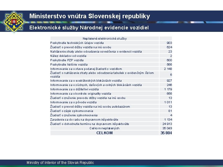 Ministerstvo vnútra Slovenskej republiky Elektronické služby Národnej evidencie vozidiel Neplatené elektronické služby Poskytnutie technických