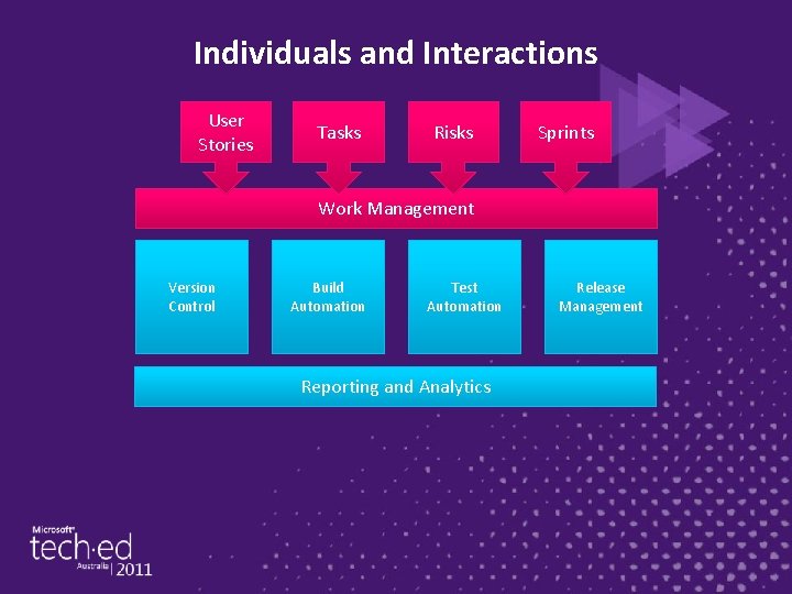 Individuals and Interactions User Stories Tasks Risks Sprints Work Management Version Control Build Automation