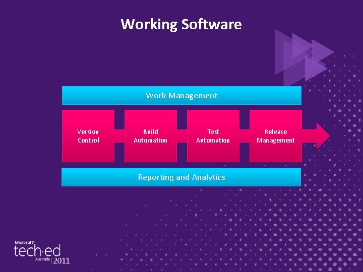 Working Software Work Management Version Control Build Automation Test Automation Reporting and Analytics Release