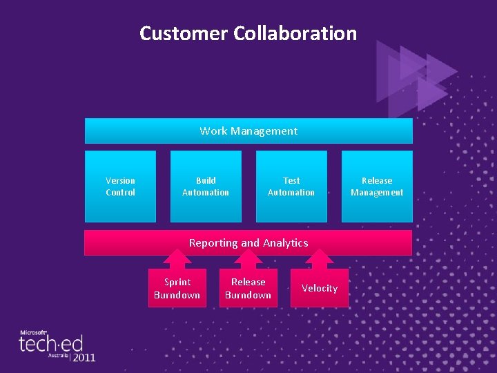 Customer Collaboration Work Management Version Control Build Automation Test Automation Reporting and Analytics Sprint