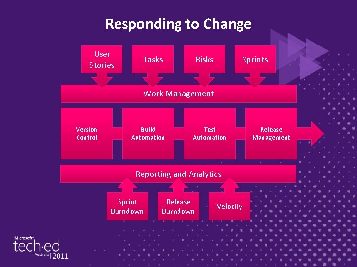 Responding to Change User Stories Tasks Risks Sprints Work Management Version Control Build Automation