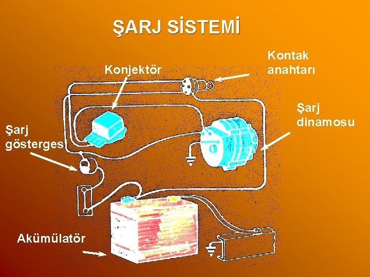 ŞARJ SİSTEMİ Konjektör Şarj göstergesi Akümülatör Kontak anahtarı Şarj dinamosu 