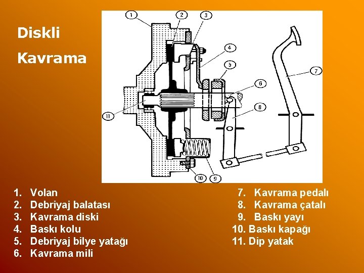 Diskli Kavrama 1. 2. 3. 4. 5. 6. Volan Debriyaj balatası Kavrama diski Baskı