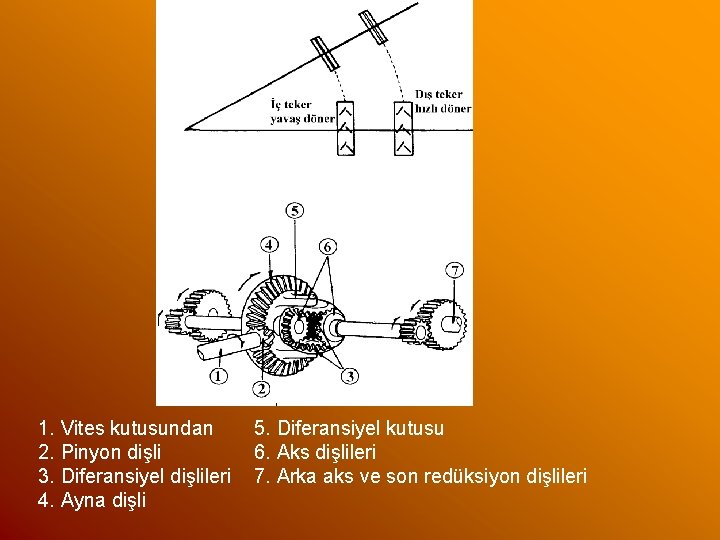 1. Vites kutusundan 2. Pinyon dişli 3. Diferansiyel dişlileri 4. Ayna dişli 5. Diferansiyel