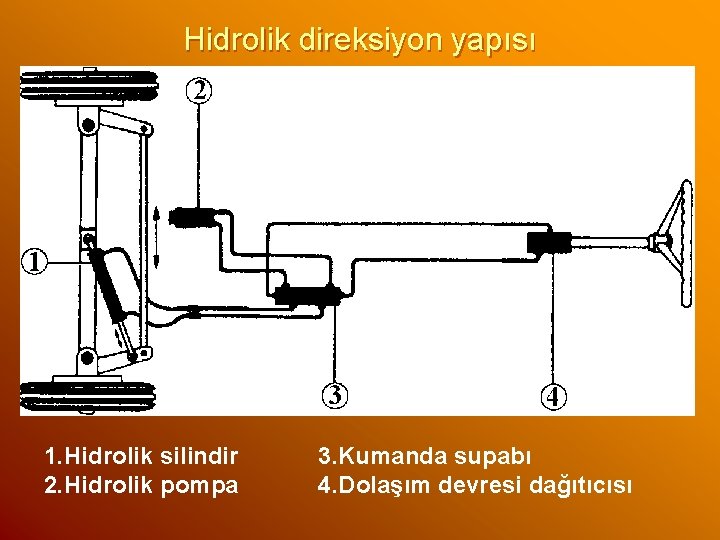 Hidrolik direksiyon yapısı 1. Hidrolik silindir 2. Hidrolik pompa 3. Kumanda supabı 4. Dolaşım