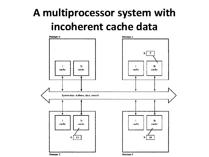 A multiprocessor system with incoherent cache data 