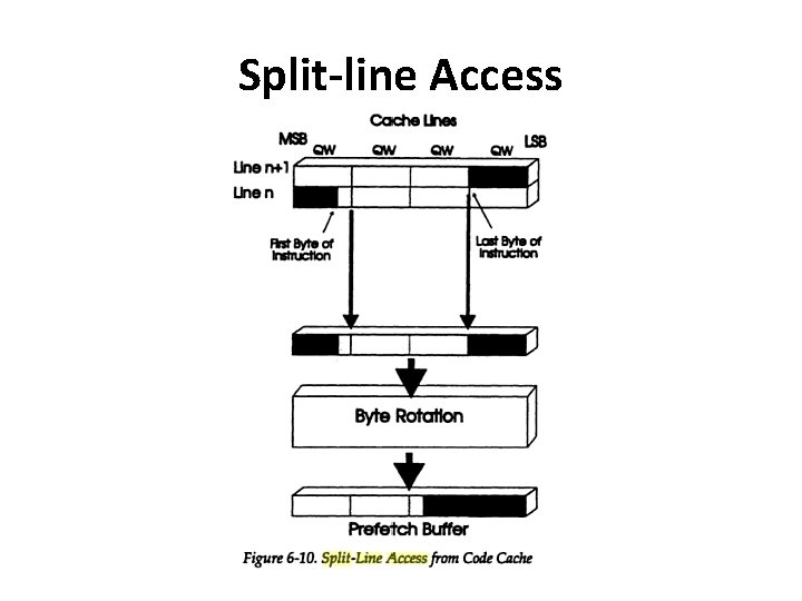 Split-line Access 