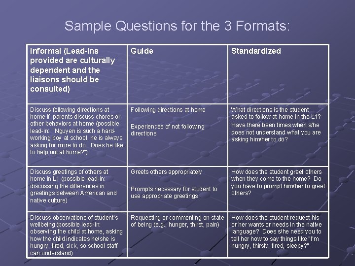 Sample Questions for the 3 Formats: Informal (Lead-ins provided are culturally dependent and the
