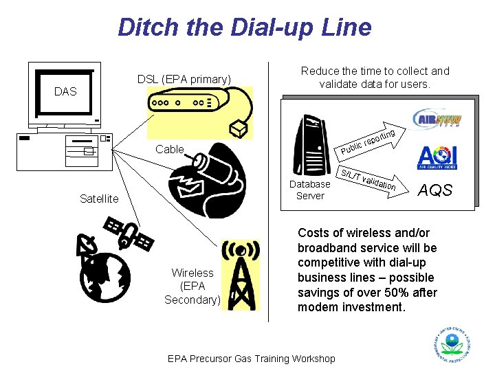 Ditch the Dial-up Line DSL (EPA primary) DAS Reduce the time to collect and