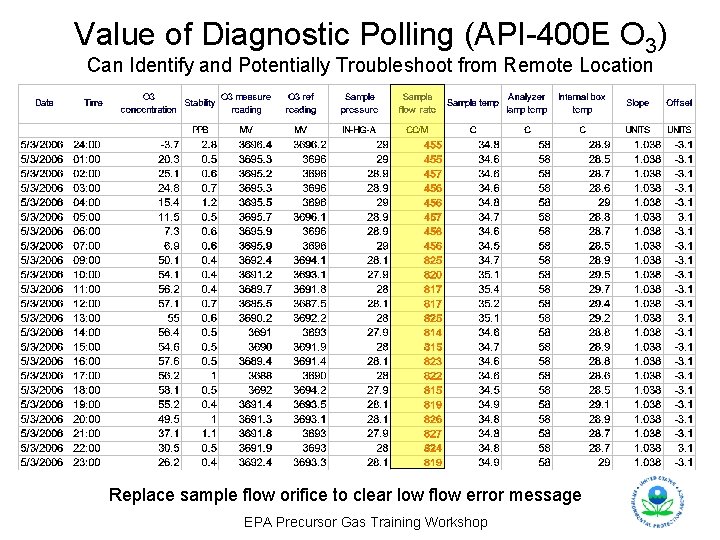 Value of Diagnostic Polling (API-400 E O 3) Can Identify and Potentially Troubleshoot from
