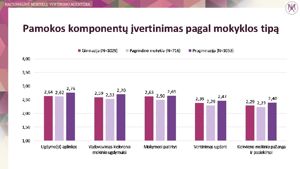 Pamokos komponentų įvertinimas pagal mokyklos tipą 