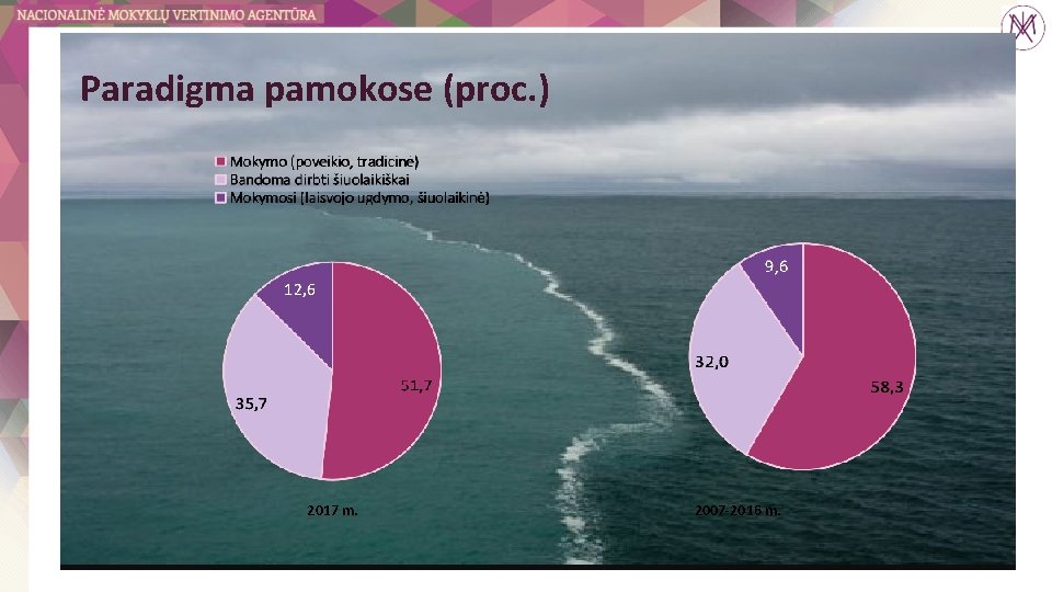 Paradigma pamokose (proc. ) 2017 m. 2007 -2016 m. 