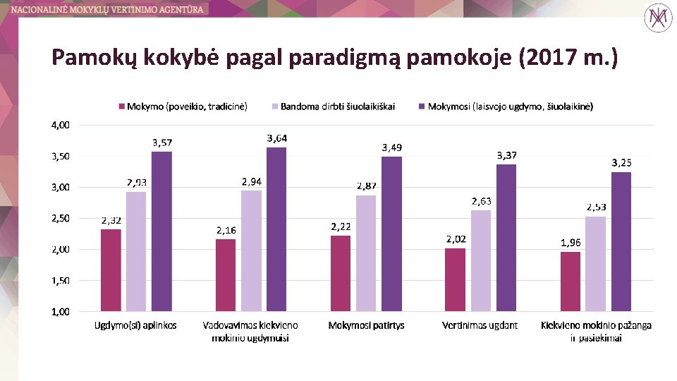 Pamokų kokybė pagal paradigmą pamokoje (2017 m. ) 