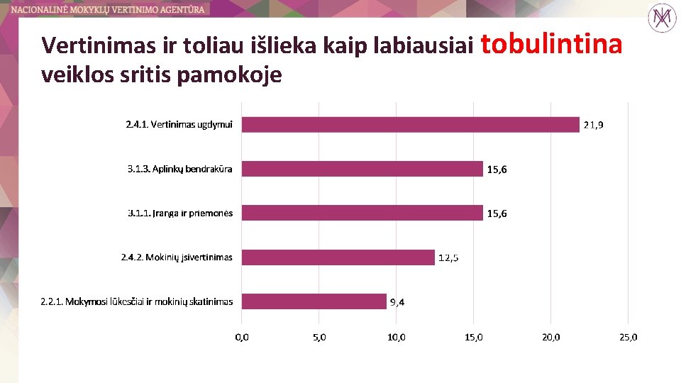 Vertinimas ir toliau išlieka kaip labiausiai tobulintina veiklos sritis pamokoje 