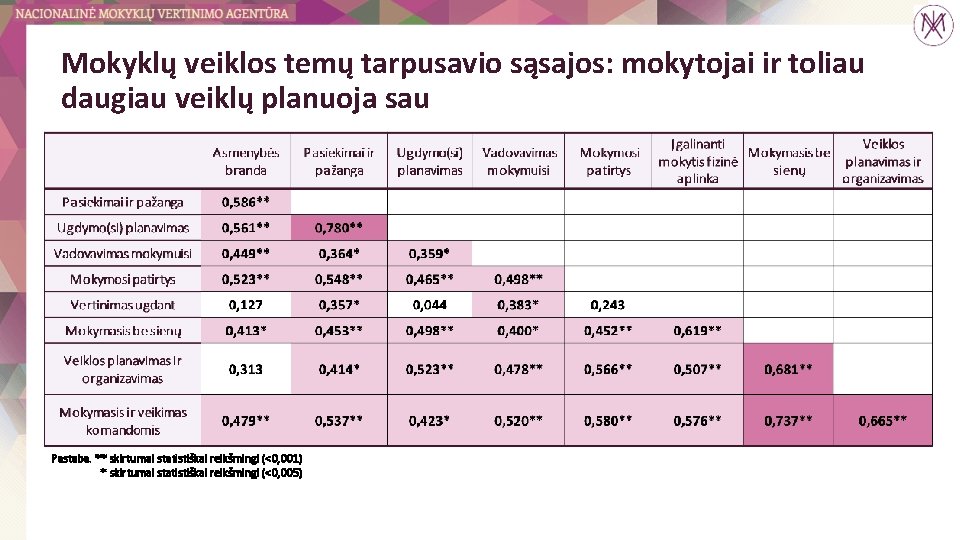 Mokyklų veiklos temų tarpusavio sąsajos: mokytojai ir toliau daugiau veiklų planuoja sau Pastaba. **