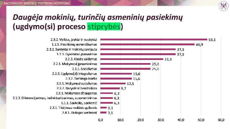 Daugėja mokinių, turinčių asmeninių pasiekimų (ugdymo(si) proceso stiprybės) 