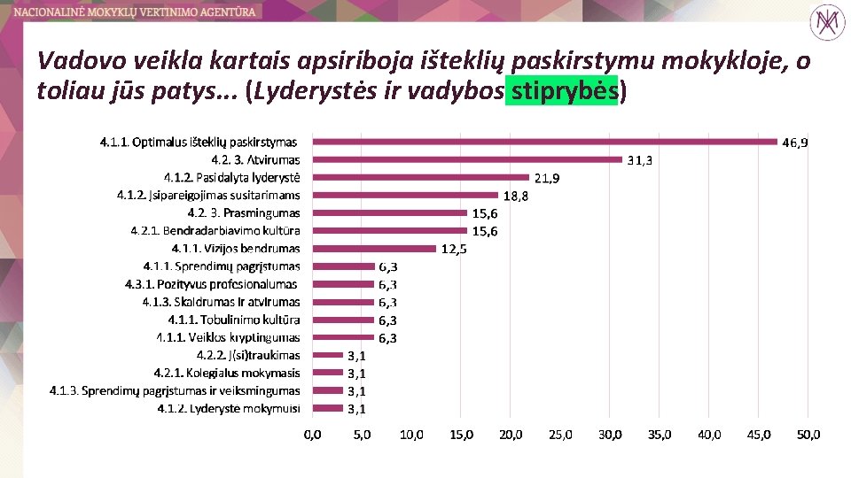 Vadovo veikla kartais apsiriboja išteklių paskirstymu mokykloje, o toliau jūs patys. . . (Lyderystės