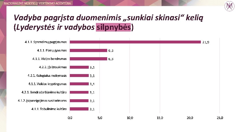 Vadyba pagrįsta duomenimis „sunkiai skinasi“ kelią (Lyderystės ir vadybos silpnybės) 