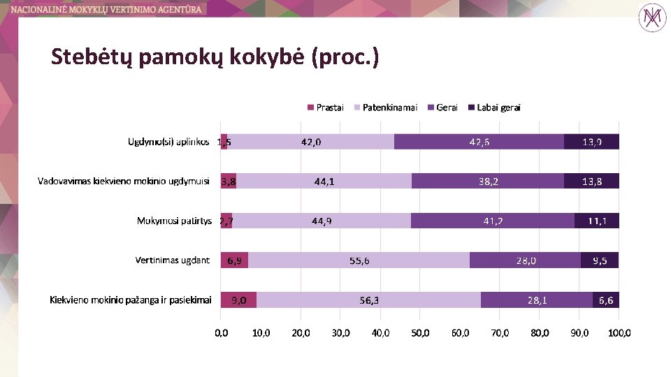 Stebėtų pamokų kokybė (proc. ) 