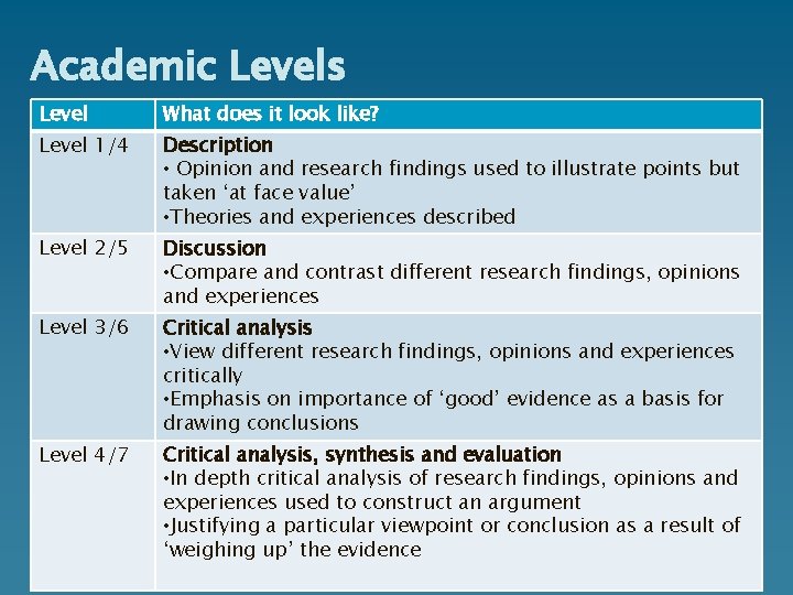 Academic Levels Level What does it look like? Level 1/4 Description • Opinion and