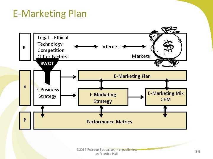 E-Marketing Plan E Legal – Ethical Technology Competition Other Factors SWOT internet Markets E-Marketing