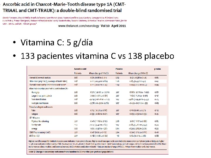  • Vitamina C: 5 g/día • 133 pacientes vitamina C vs 138 placebo