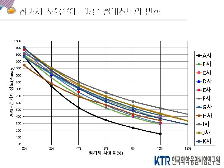 첨가제 사용율에 따른 절대점도의 변화 1500 1400 1300 A사 1200 B사 AP 3+첨가제 점도(Poise) 첨가제 사용율에 따른 절대점도의 변화 1500 1400 1300 A사 1200 B사 AP 3+첨가제 점도(Poise)