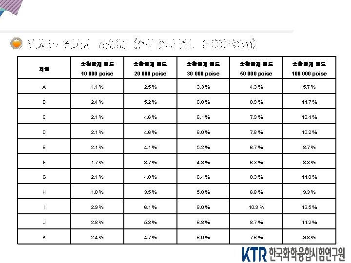 업체별 첨가제 사용량 (설계절대점도 2 000 Poise) 순환골재 점도 순환골재 점도 10 000 poise 업체별 첨가제 사용량 (설계절대점도 2 000 Poise) 순환골재 점도 순환골재 점도 10 000 poise