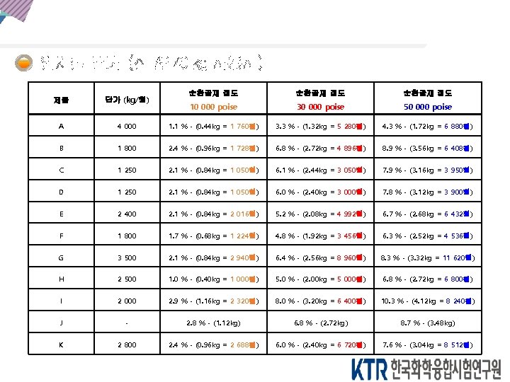 업체별 단가 (신 AP 40 kg 사용시) 순환골재 점도 10 000 poise 30 000 업체별 단가 (신 AP 40 kg 사용시) 순환골재 점도 10 000 poise 30 000