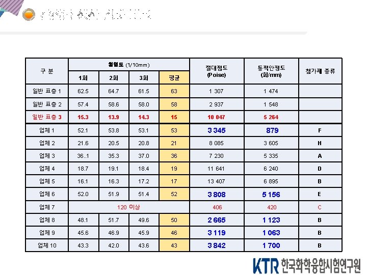 혼합물 생산 결과 비교 구분 침입도 (1/10 mm) 절대점도 (Poise) 동적안정도 (회/mm) 첨가제 종류 혼합물 생산 결과 비교 구분 침입도 (1/10 mm) 절대점도 (Poise) 동적안정도 (회/mm) 첨가제 종류