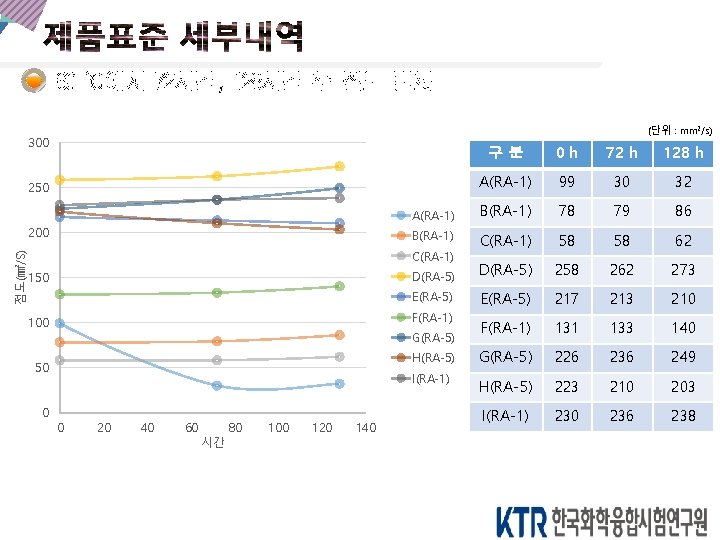 60 ℃에서 72시간, 128시간 후 점도 변화 (단위 : mm 2/s) 300 구분 0 60 ℃에서 72시간, 128시간 후 점도 변화 (단위 : mm 2/s) 300 구분 0