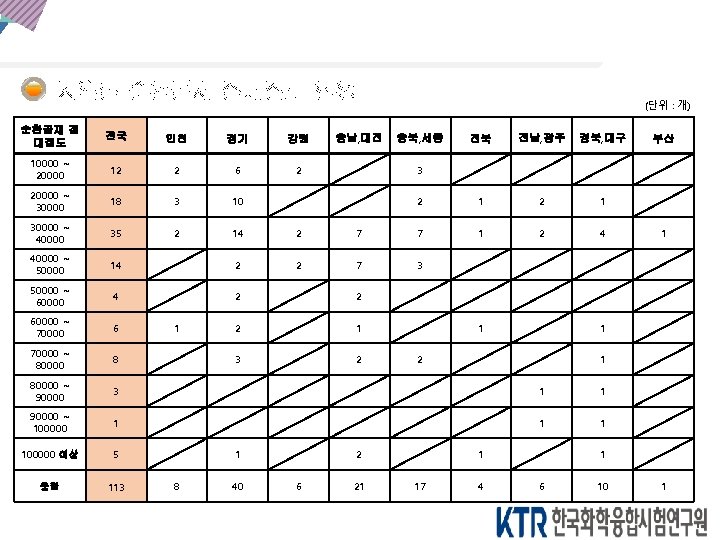 지역별 순환골재 절대점도 현황 (단위 : 개) 순환골재 절 대점도 전국 인천 경기 강원 지역별 순환골재 절대점도 현황 (단위 : 개) 순환골재 절 대점도 전국 인천 경기 강원