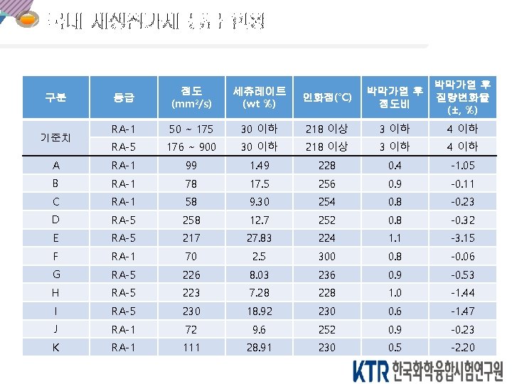 국내 재생첨가제 등급 현황 인화점(℃) 박막가열 후 점도비 박막가열 후 질량변화율 (±, %) 30 국내 재생첨가제 등급 현황 인화점(℃) 박막가열 후 점도비 박막가열 후 질량변화율 (±, %) 30