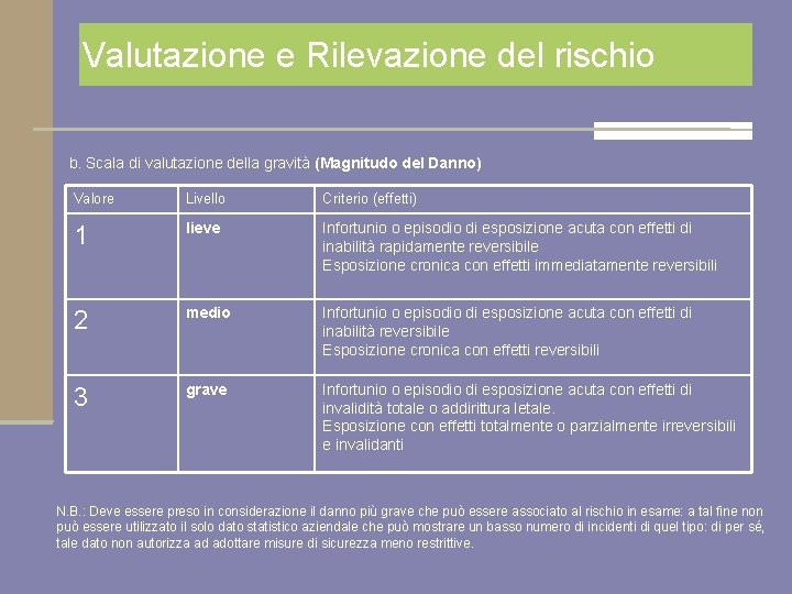 Valutazione e Rilevazione del rischio b. Scala di valutazione della gravità (Magnitudo del Danno)