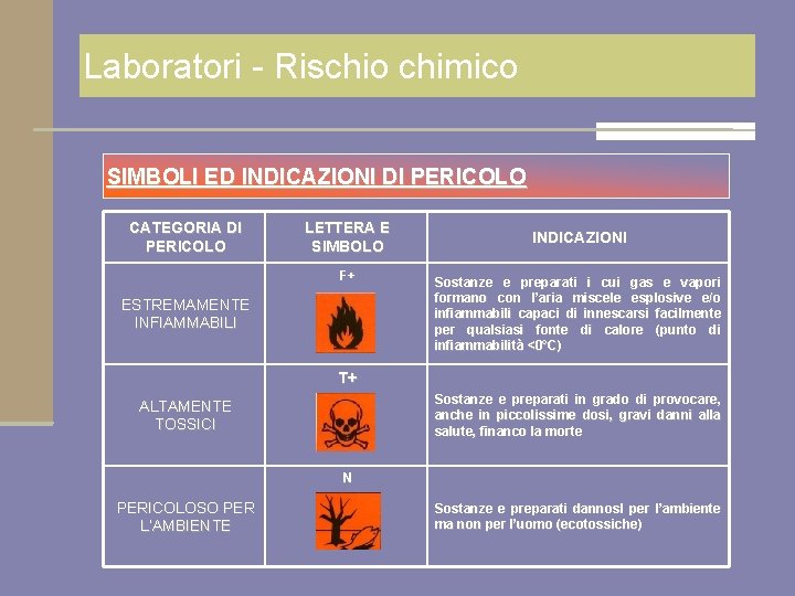 Laboratori - Rischio chimico SIMBOLI ED INDICAZIONI DI PERICOLO CATEGORIA DI PERICOLO LETTERA E