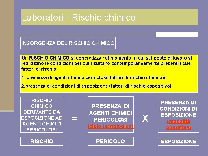 Laboratori - Rischio chimico INSORGENZA DEL RISCHIO CHIMICO Un RISCHIO CHIMICO si concretizza nel