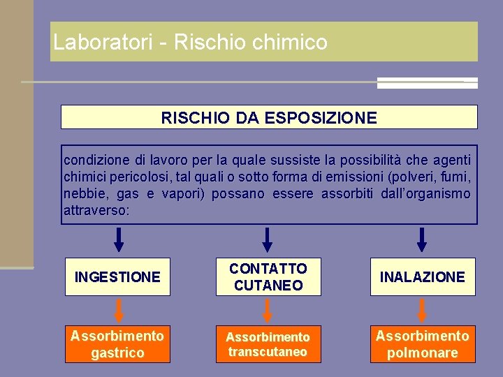 Laboratori - Rischio chimico RISCHIO DA ESPOSIZIONE condizione di lavoro per la quale sussiste