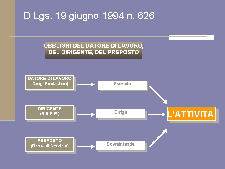 D. Lgs. 19 giugno 1994 n. 626 OBBLIGHI DEL DATORE DI LAVORO, DEL DIRIGENTE,