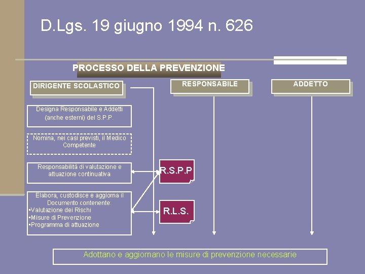 D. Lgs. 19 giugno 1994 n. 626 PROCESSO DELLA PREVENZIONE DIRIGENTE SCOLASTICO RESPONSABILE ADDETTO