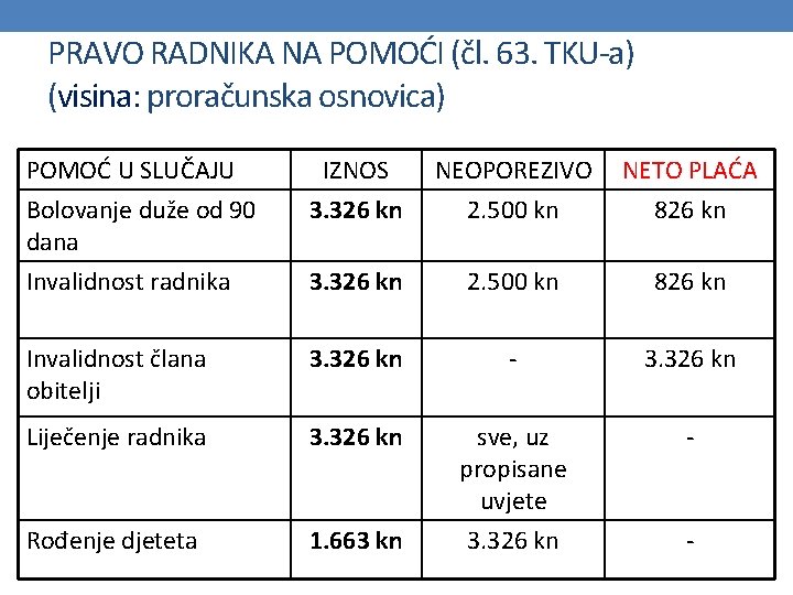 PRAVO RADNIKA NA POMOĆI (čl. 63. TKU-a) (visina: proračunska osnovica) POMOĆ U SLUČAJU IZNOS