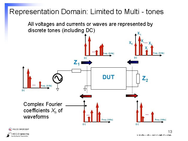 Representation Domain: Limited to Multi - tones All voltages and currents or waves are