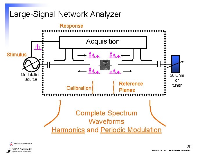 Large-Signal Network Analyzer Response Acquisition Stimulus Modulation Source Calibration 50 Ohm or tuner Reference