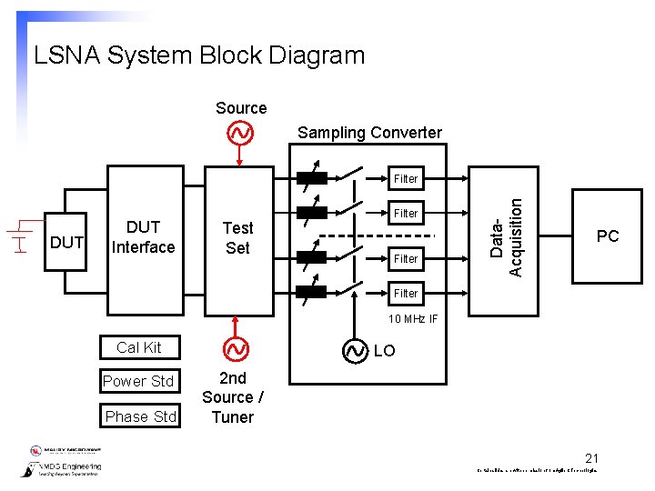 LSNA System Block Diagram Source Sampling Converter DUT Interface Test Set Filter Data. Acquisition