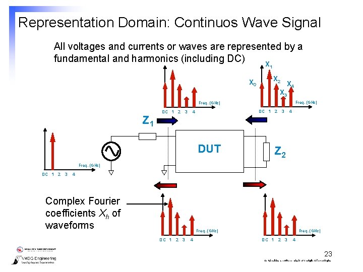 Representation Domain: Continuos Wave Signal All voltages and currents or waves are represented by