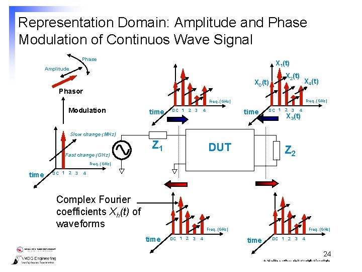 Representation Domain: Amplitude and Phase Modulation of Continuos Wave Signal Phase X 1(t) Amplitude